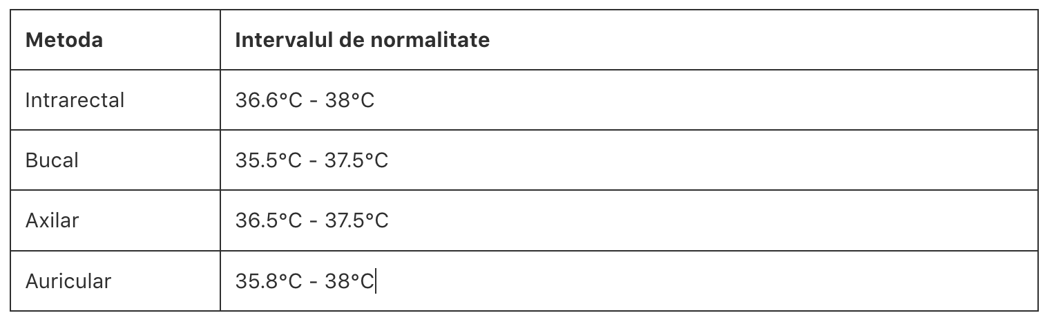 Tabel temperatură bebeluș